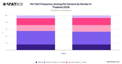 Vet Visit Frequency Among Pet Owners by Gender in Thailand 2026