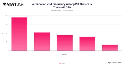 Veterinarian Visit Frequency Among Pet Owners in Thailand 2026