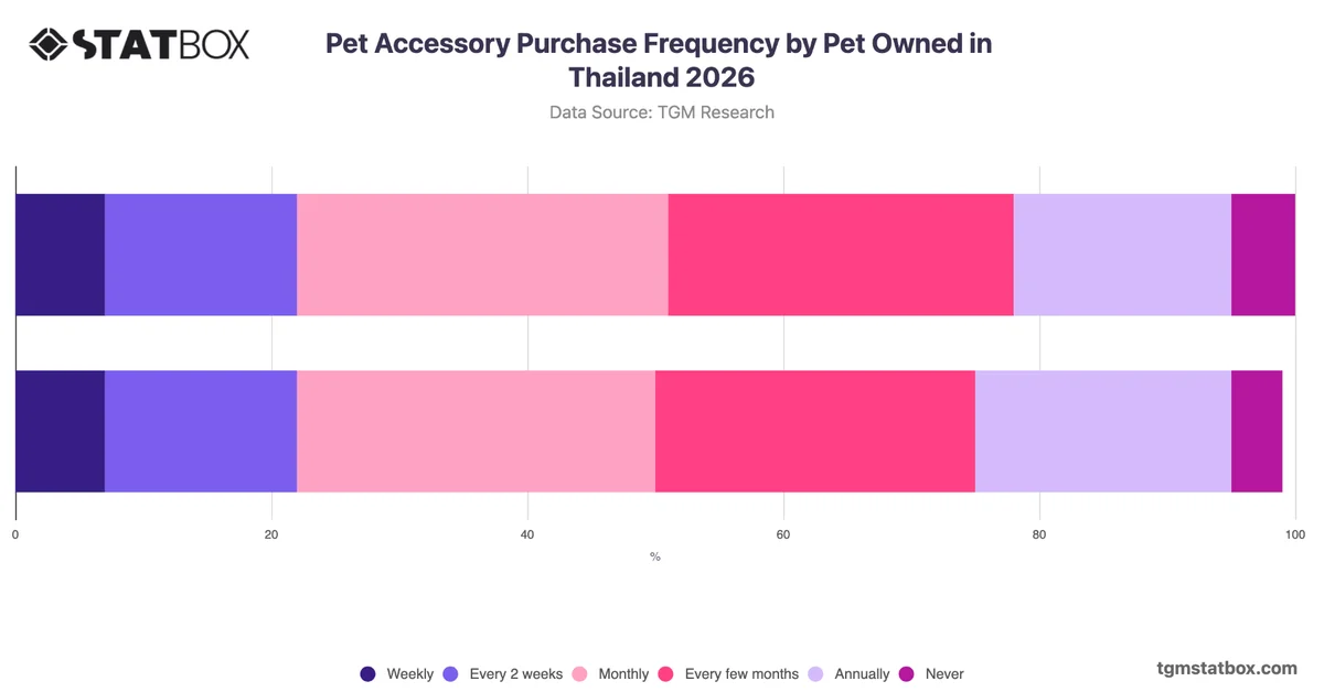 Pet Accessory Purchase Frequency by Pet Owned in Thailand 2026