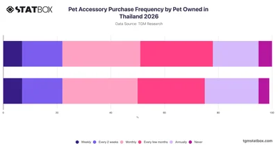 Pet Accessory Purchase Frequency by Pet Owned in Thailand 2026