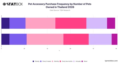 Pet Accessory Purchase Frequency by Number of Pets Owned in Thailand 2026