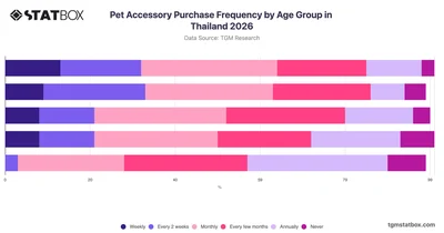 Pet Accessory Purchase Frequency by Age Group in Thailand 2026