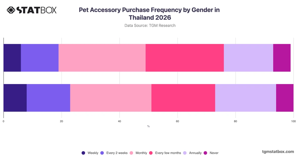 Pet Accessory Purchase Frequency by Gender in Thailand 2026