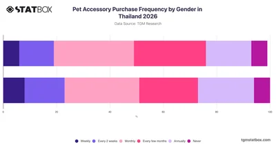 Pet Accessory Purchase Frequency by Gender in Thailand 2026