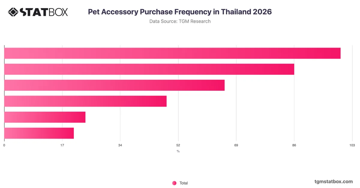 Pet Accessory Purchase Frequency in Thailand 2026