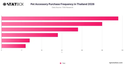 Pet Accessory Purchase Frequency in Thailand 2026