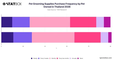 Pet Grooming Supplies Purchase Frequency by Pet Owned in Thailand 2026