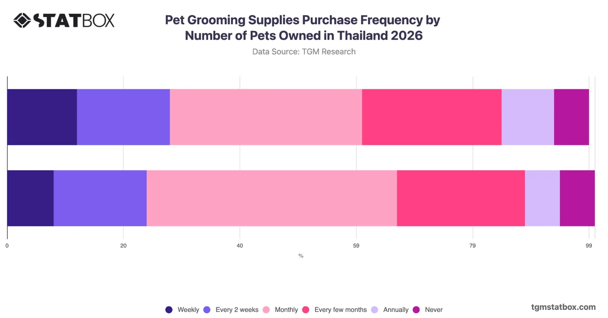 Pet Grooming Supplies Purchase Frequency by Number of Pets Owned in Thailand 2026