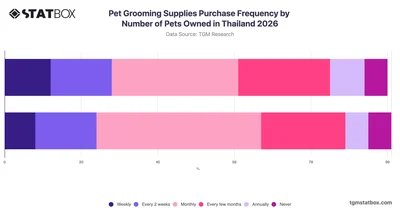 Pet Grooming Supplies Purchase Frequency by Number of Pets Owned in Thailand 2026