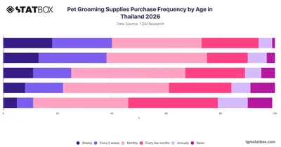 Pet Grooming Supplies Purchase Frequency by Age in Thailand 2026