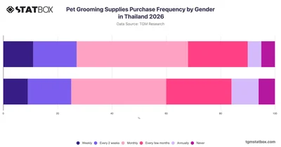Pet Grooming Supplies Purchase Frequency by Gender in Thailand 2026