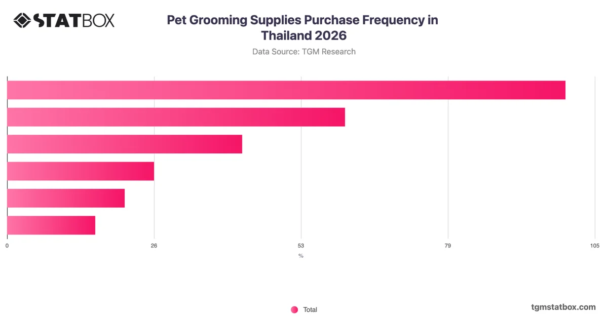 Pet Grooming Supplies Purchase Frequency in Thailand 2026