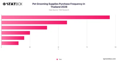 Pet Grooming Supplies Purchase Frequency in Thailand 2026