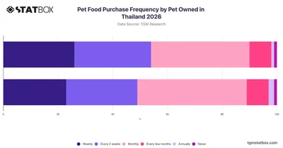 Pet Food Purchase Frequency by Pet Owned in Thailand 2026