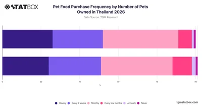 Pet Food Purchase Frequency by Number of Pets Owned in Thailand 2026