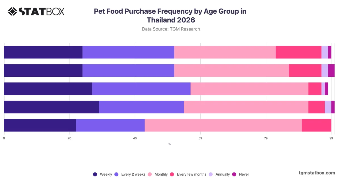 Pet Food Purchase Frequency by Age Group in Thailand 2026