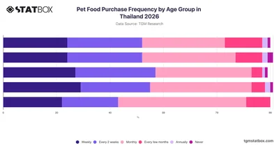 Pet Food Purchase Frequency by Age Group in Thailand 2026
