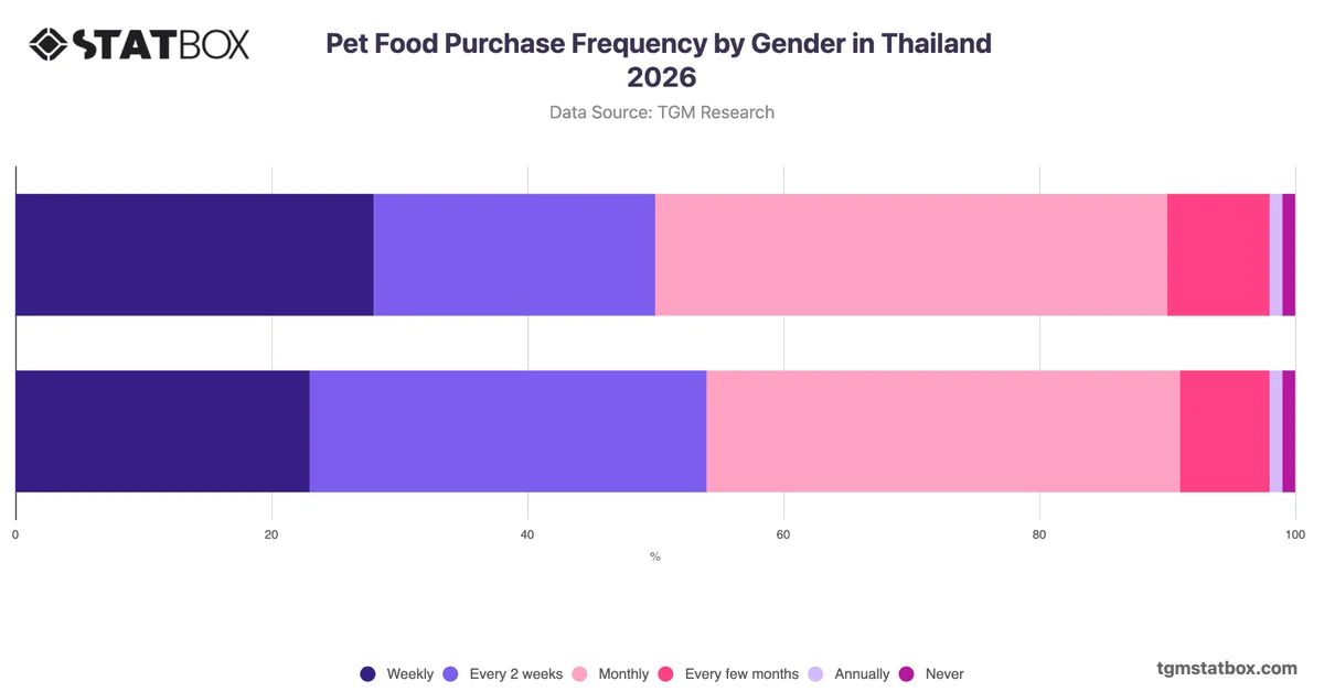 Pet Food Purchase Frequency by Gender in Thailand 2026