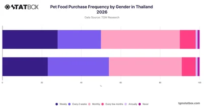 Pet Food Purchase Frequency by Gender in Thailand 2026