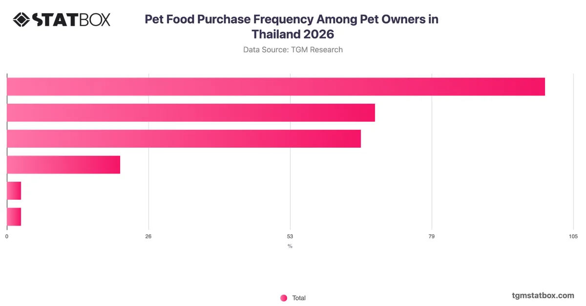 Pet Food Purchase Frequency Among Pet Owners in Thailand 2026