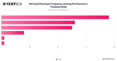 Pet Food Purchase Frequency Among Pet Owners in Thailand 2026