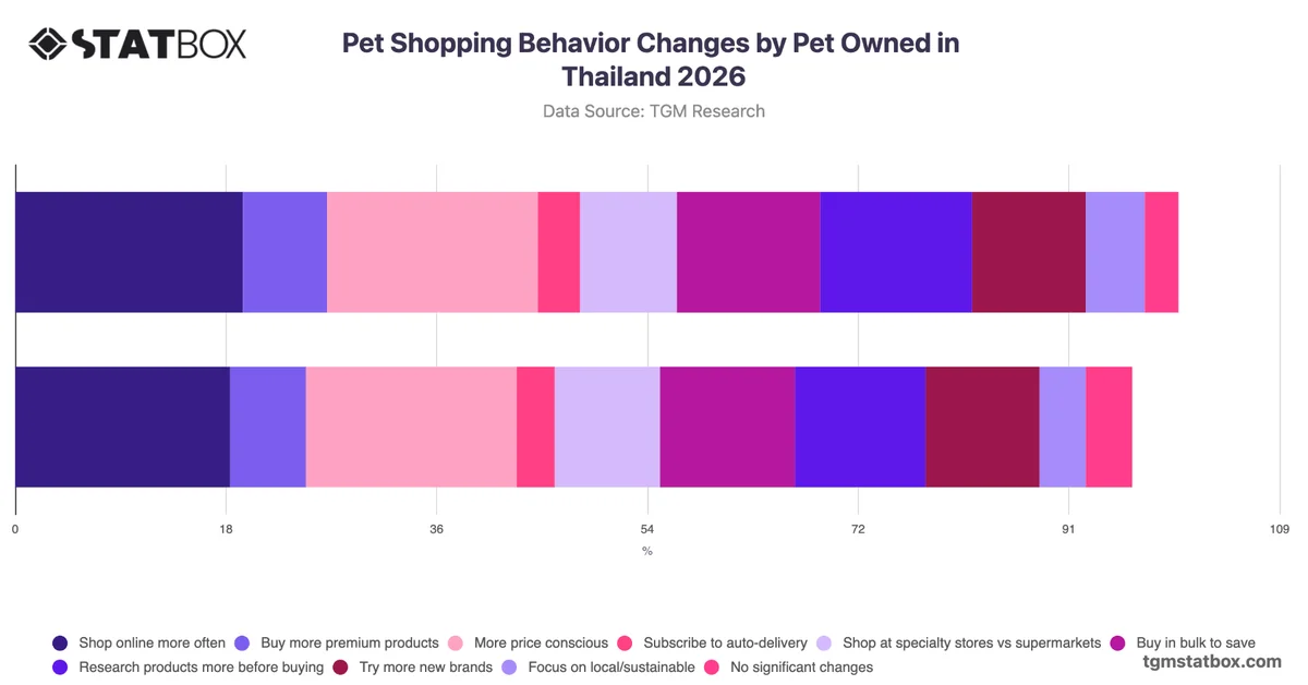 Pet Shopping Behavior Changes by Pet Owned in Thailand 2026