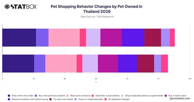 Pet Shopping Behavior Changes by Pet Owned in Thailand 2026