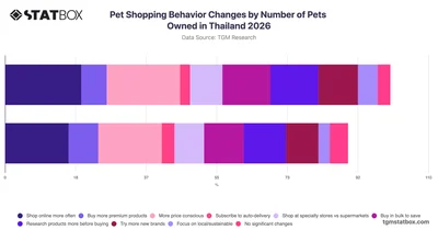 Pet Shopping Behavior Changes by Number of Pets Owned in Thailand 2026