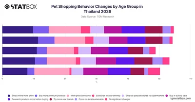 Pet Shopping Behavior Changes by Age Group in Thailand 2026