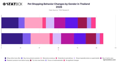 Pet Shopping Behavior Changes by Gender in Thailand 2026