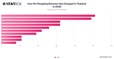 How Pet Shopping Behavior Has Changed in Thailand in 2026
