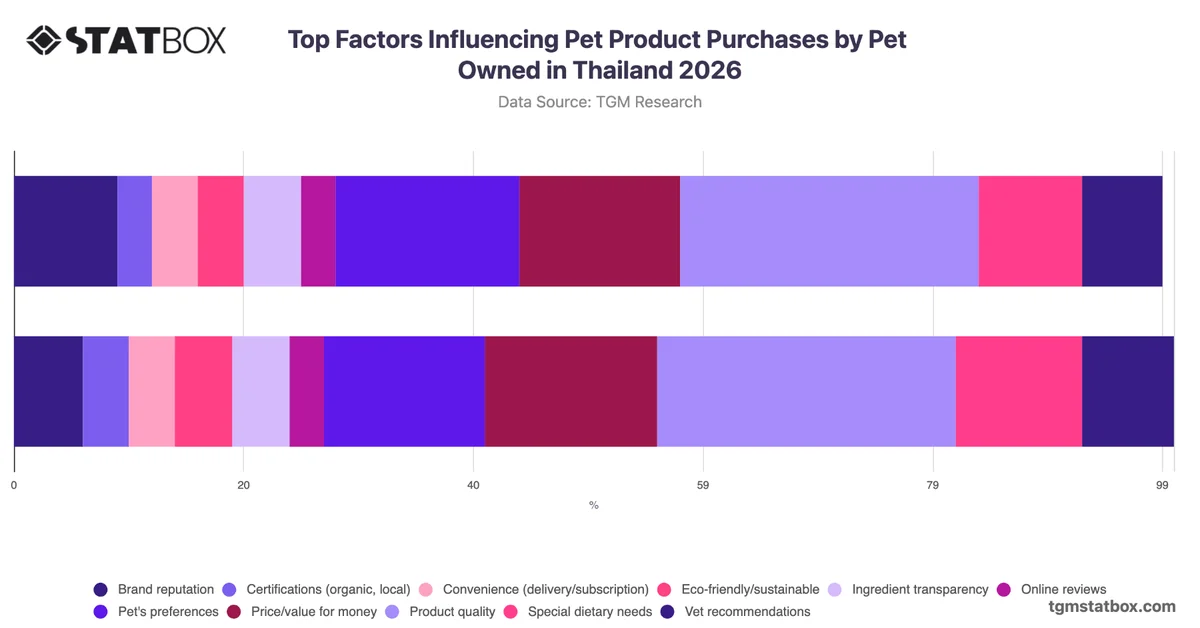 Top Factors Influencing Pet Product Purchases by Pet Owned in Thailand 2026