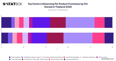 Top Factors Influencing Pet Product Purchases by Pet Owned in Thailand 2026