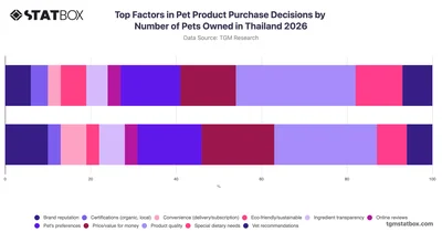 Top Factors in Pet Product Purchase Decisions by Number of Pets Owned in Thailand 2026