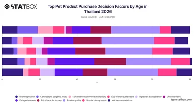 Top Pet Product Purchase Decision Factors by Age in Thailand 2026