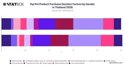 Top Pet Product Purchase Decision Factors by Gender in Thailand 2026