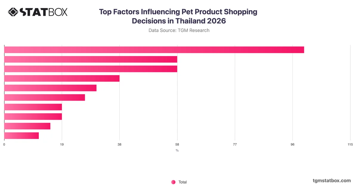 Top Factors Influencing Pet Product Shopping Decisions in Thailand 2026