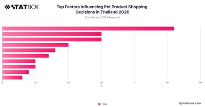Top Factors Influencing Pet Product Shopping Decisions in Thailand 2026