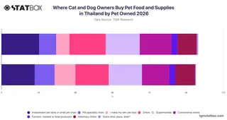 Where Cat and Dog Owners Buy Pet Food and Supplies in Thailand by Pet Owned 2026