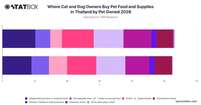 Where Cat and Dog Owners Buy Pet Food and Supplies in Thailand by Pet Owned 2026