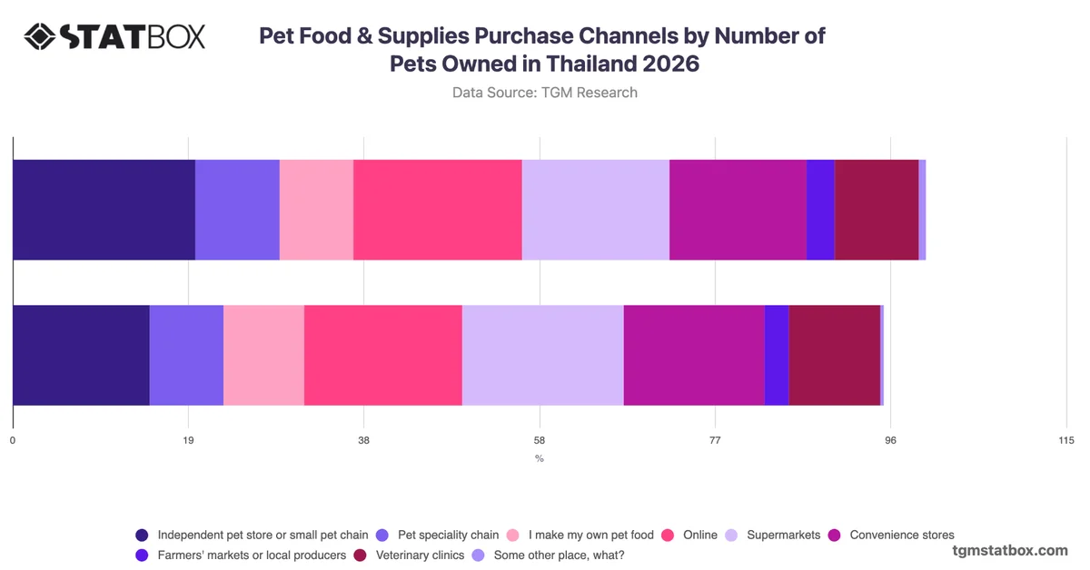 Pet Food & Supplies Purchase Channels by Number of Pets Owned in Thailand 2026