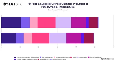 Pet Food & Supplies Purchase Channels by Number of Pets Owned in Thailand 2026