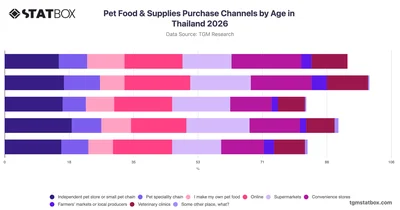 Pet Food & Supplies Purchase Channels by Age in Thailand 2026
