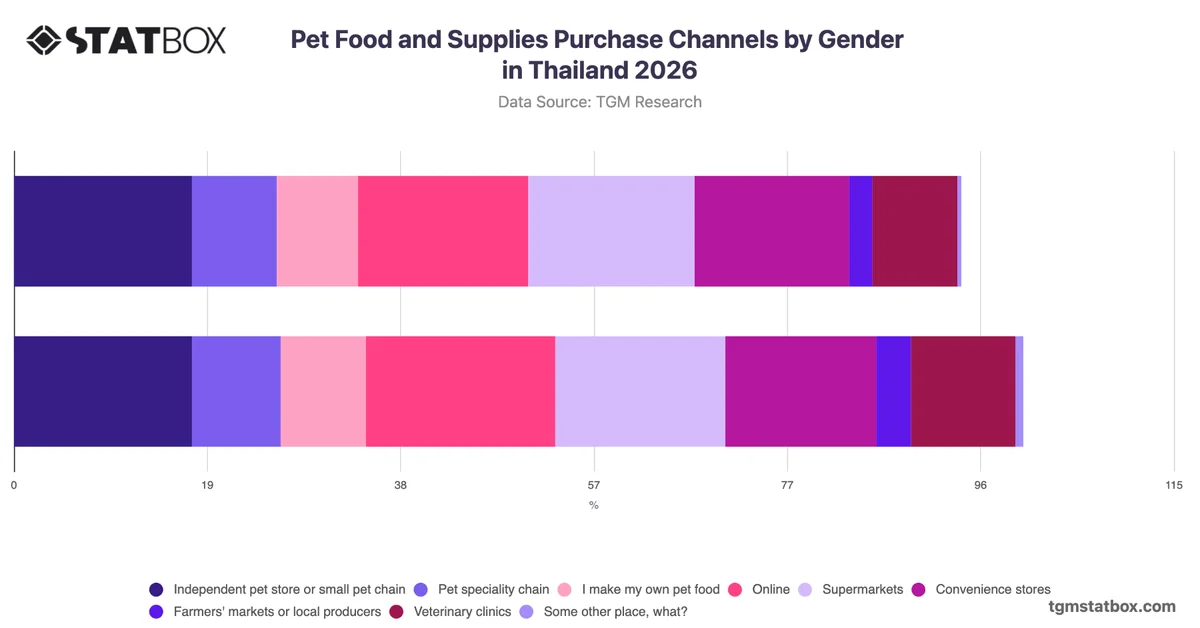Pet Food and Supplies Purchase Channels by Gender in Thailand 2026