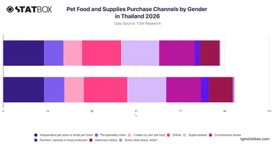 Pet Food and Supplies Purchase Channels by Gender in Thailand 2026