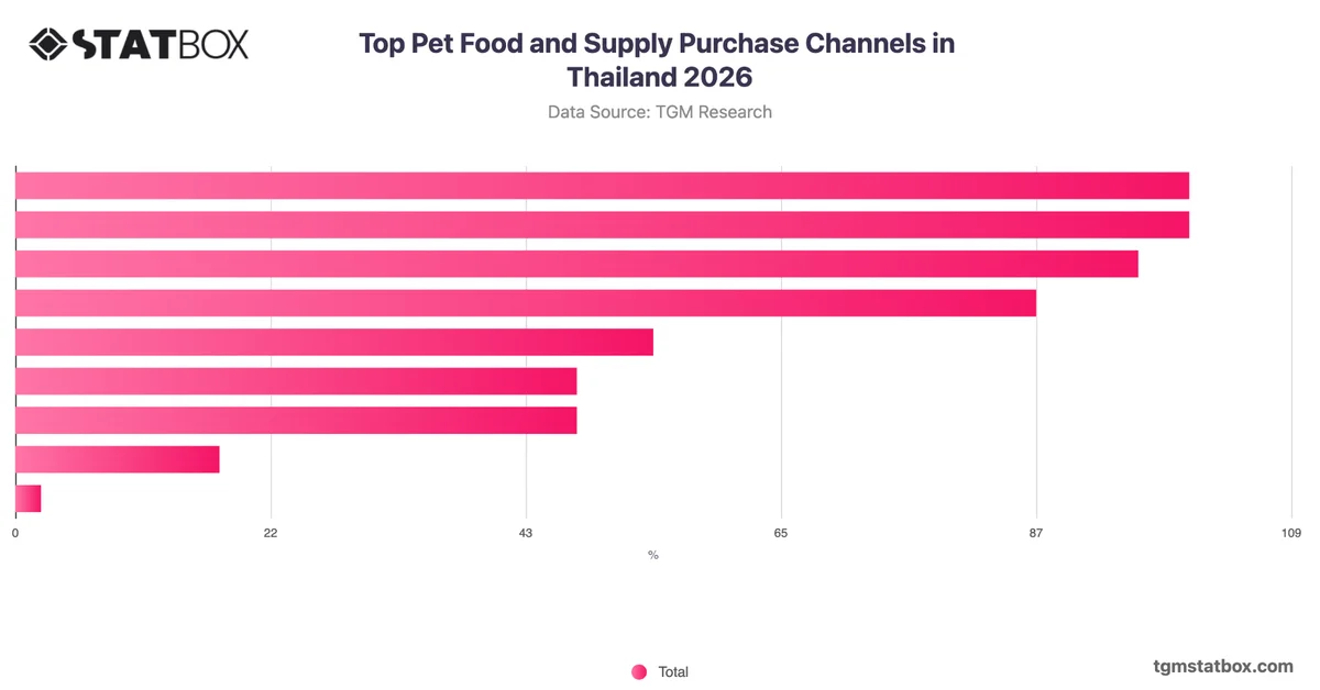 Top Pet Food and Supply Purchase Channels in Thailand 2026