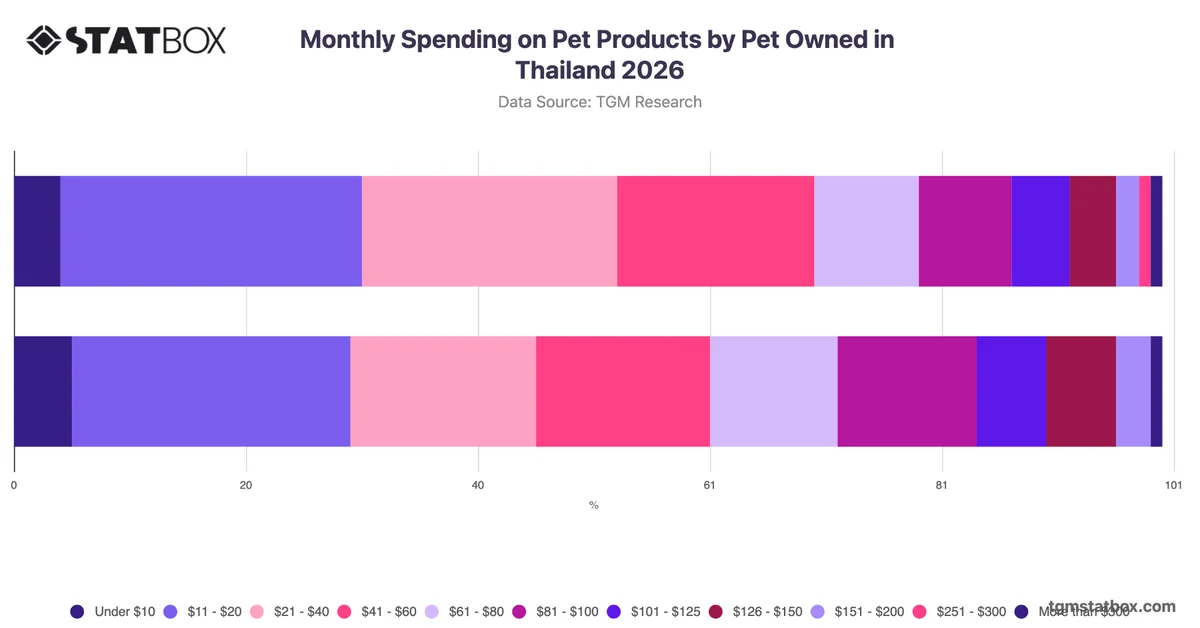 Monthly Spending on Pet Products by Pet Owned in Thailand 2026