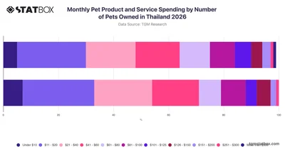 Monthly Pet Product and Service Spending by Number of Pets Owned in Thailand 2026