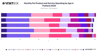 Monthly Pet Product and Service Spending by Age in Thailand 2026