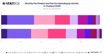 Monthly Pet Product and Service Spending by Gender in Thailand 2026